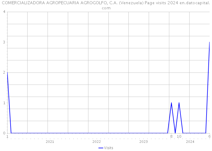COMERCIALIZADORA AGROPECUARIA AGROGOLFO, C.A. (Venezuela) Page visits 2024 