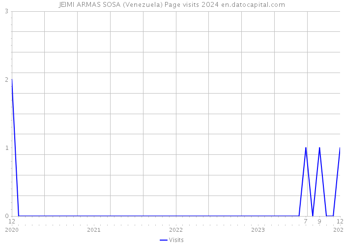 JEIMI ARMAS SOSA (Venezuela) Page visits 2024 