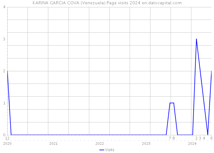 KARINA GARCIA COVA (Venezuela) Page visits 2024 