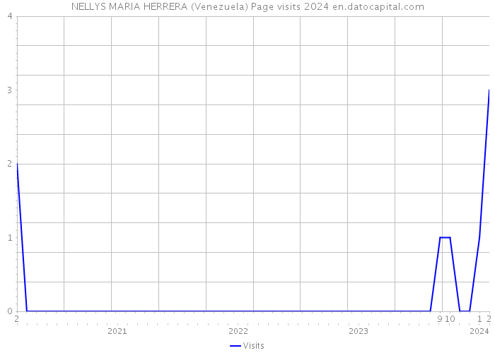 NELLYS MARIA HERRERA (Venezuela) Page visits 2024 