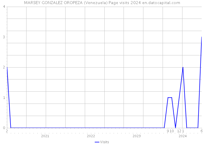 MARSEY GONZALEZ OROPEZA (Venezuela) Page visits 2024 