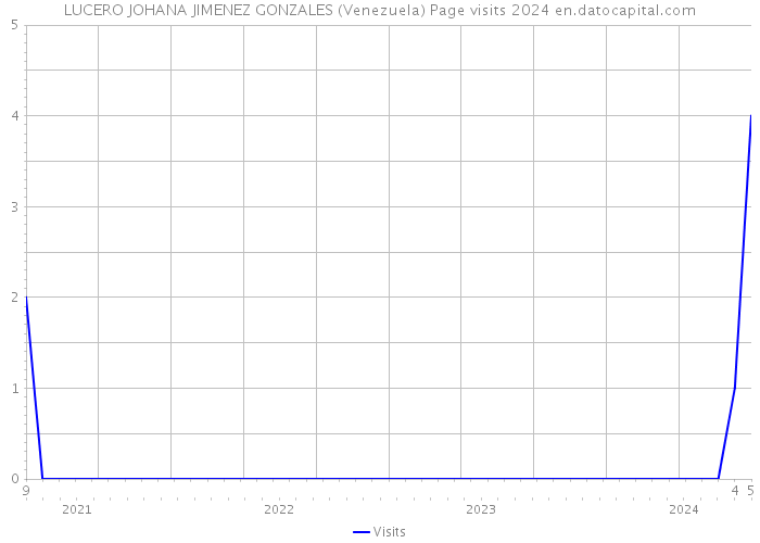 LUCERO JOHANA JIMENEZ GONZALES (Venezuela) Page visits 2024 