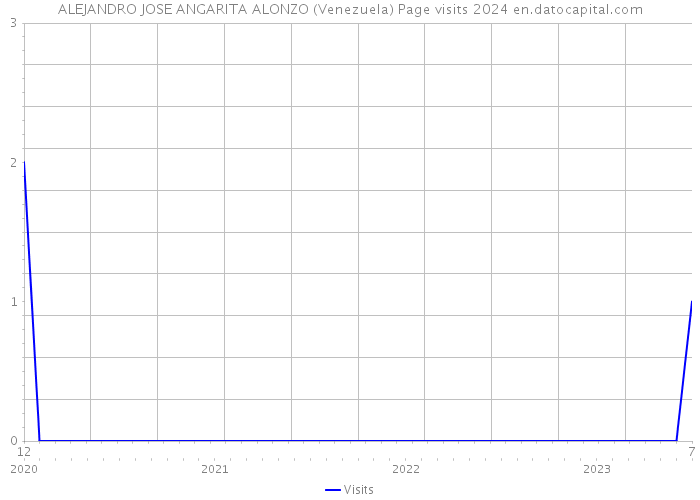 ALEJANDRO JOSE ANGARITA ALONZO (Venezuela) Page visits 2024 