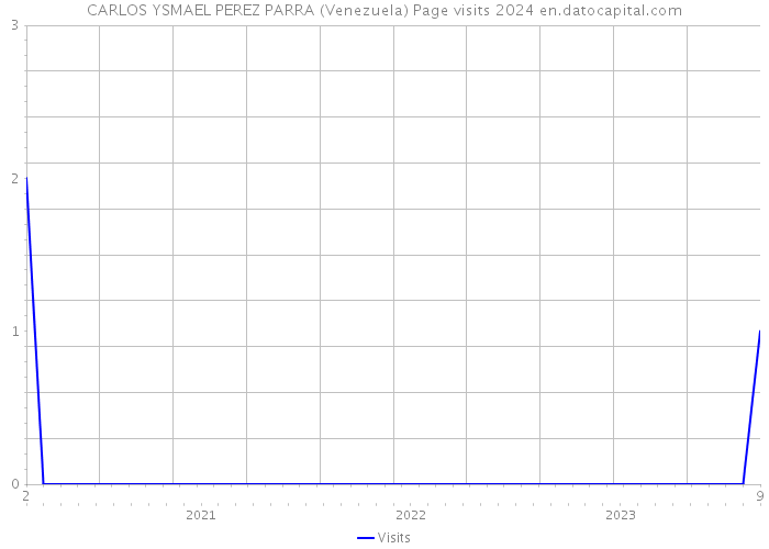 CARLOS YSMAEL PEREZ PARRA (Venezuela) Page visits 2024 