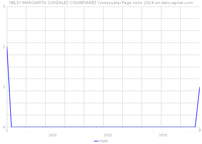 NELSY MARGARITA GONZALEZ COLMENAREZ (Venezuela) Page visits 2024 