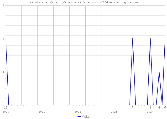 jose villarroel Vallejo (Venezuela) Page visits 2024 