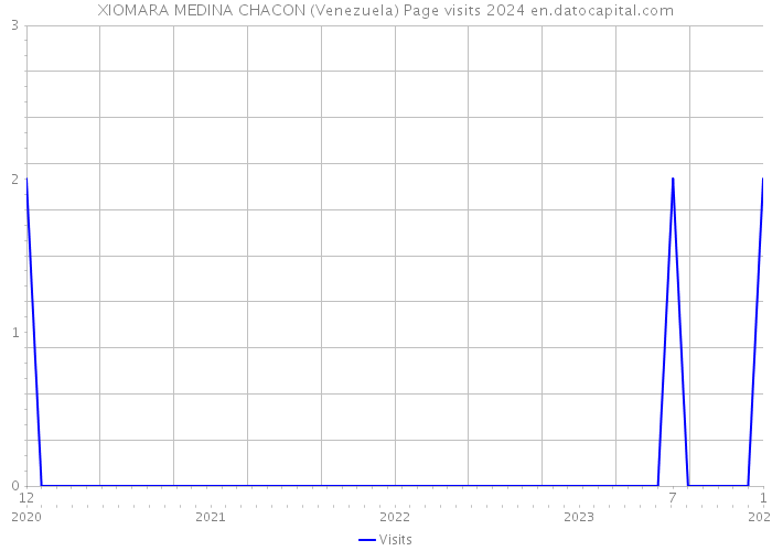 XIOMARA MEDINA CHACON (Venezuela) Page visits 2024 