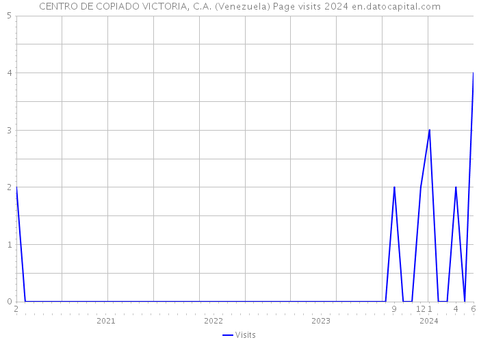 CENTRO DE COPIADO VICTORIA, C.A. (Venezuela) Page visits 2024 