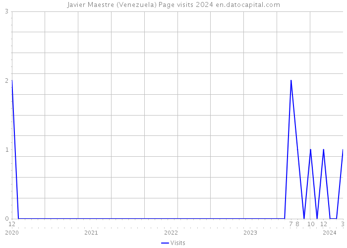 Javier Maestre (Venezuela) Page visits 2024 
