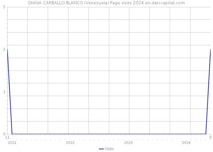 DIANA CARBALLO BLANCO (Venezuela) Page visits 2024 