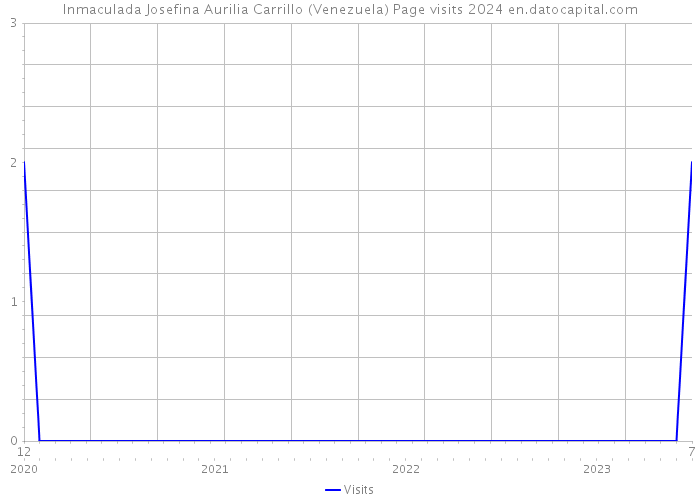 Inmaculada Josefina Aurilia Carrillo (Venezuela) Page visits 2024 