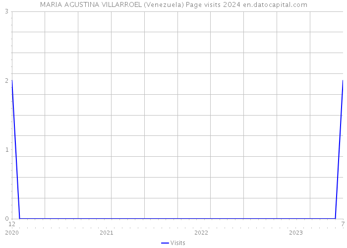 MARIA AGUSTINA VILLARROEL (Venezuela) Page visits 2024 