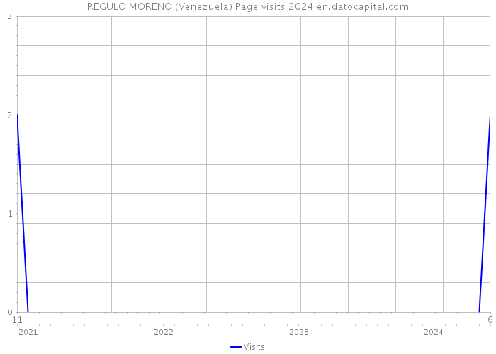 REGULO MORENO (Venezuela) Page visits 2024 