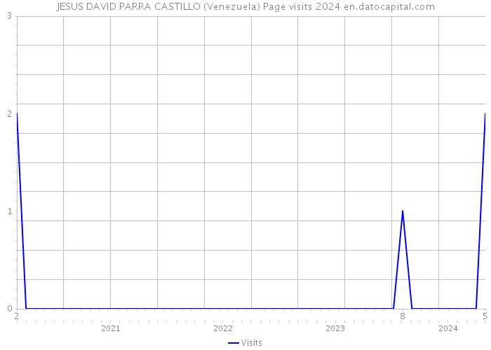 JESUS DAVID PARRA CASTILLO (Venezuela) Page visits 2024 