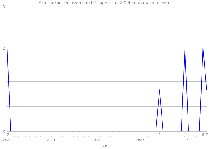 Benicia Santana (Venezuela) Page visits 2024 
