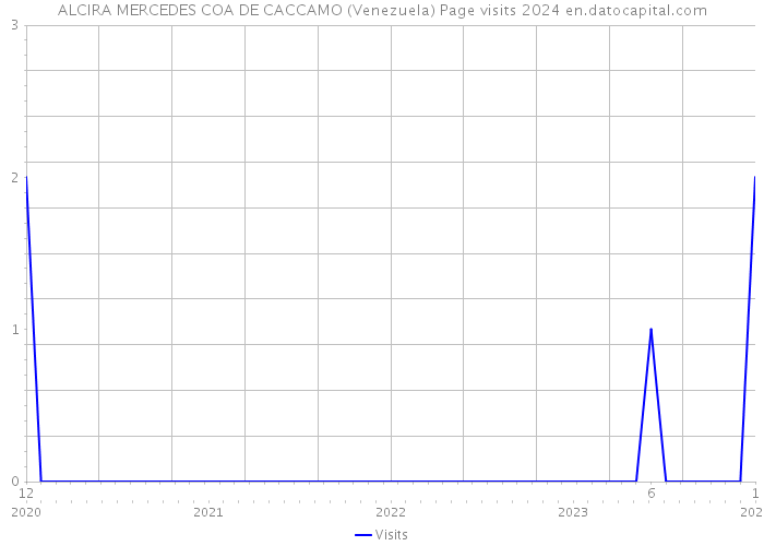 ALCIRA MERCEDES COA DE CACCAMO (Venezuela) Page visits 2024 