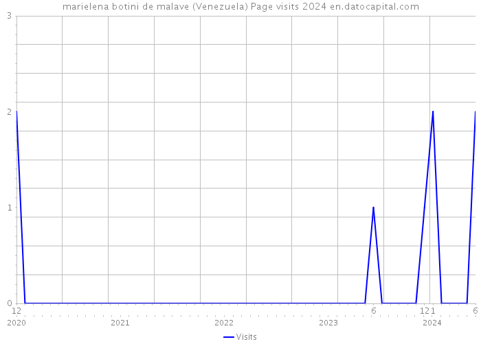 marielena botini de malave (Venezuela) Page visits 2024 