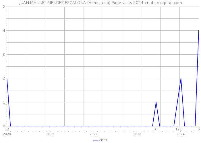 JUAN MANUEL MENDEZ ESCALONA (Venezuela) Page visits 2024 