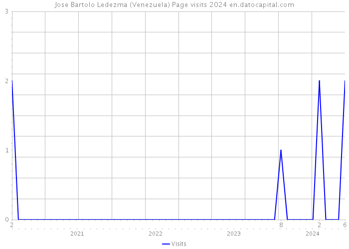 Jose Bartolo Ledezma (Venezuela) Page visits 2024 