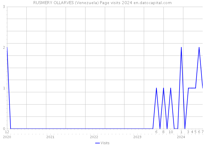 RUSMERY OLLARVES (Venezuela) Page visits 2024 