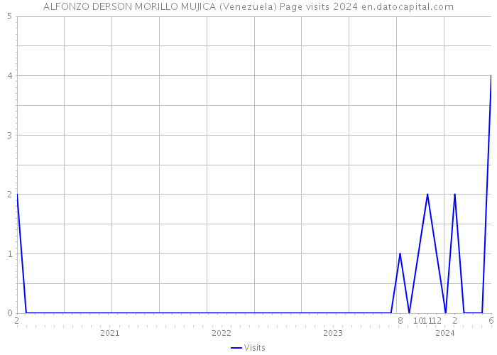 ALFONZO DERSON MORILLO MUJICA (Venezuela) Page visits 2024 