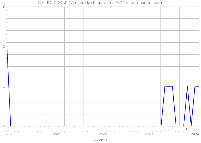C.A. RG GROUP (Venezuela) Page visits 2024 