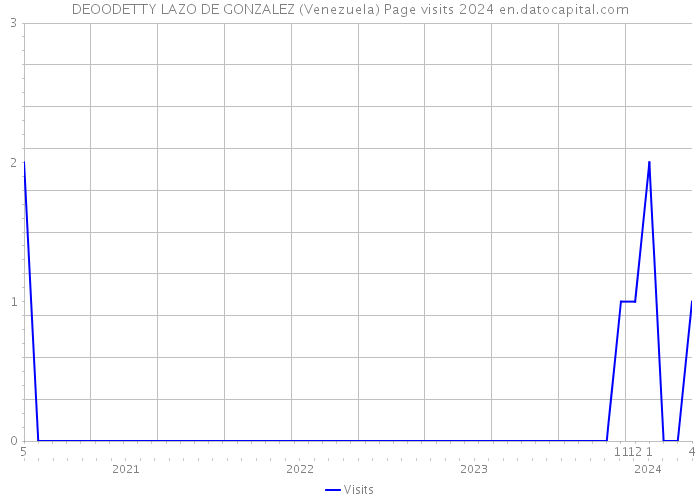 DEOODETTY LAZO DE GONZALEZ (Venezuela) Page visits 2024 