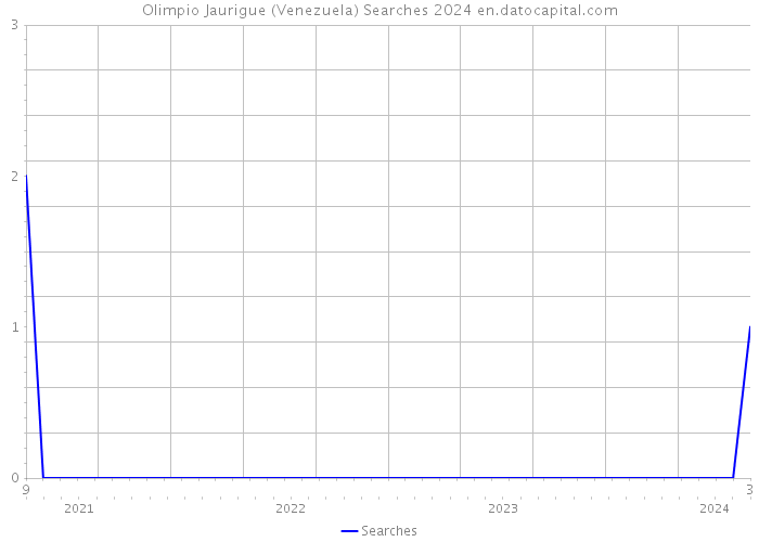 Olimpio Jaurigue (Venezuela) Searches 2024 