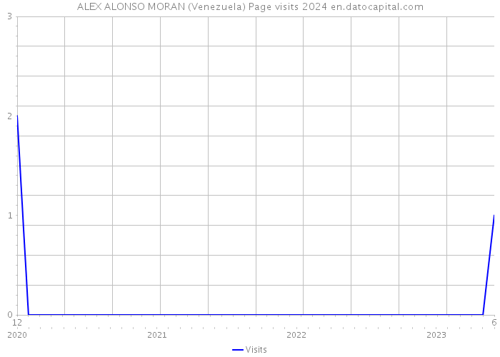 ALEX ALONSO MORAN (Venezuela) Page visits 2024 