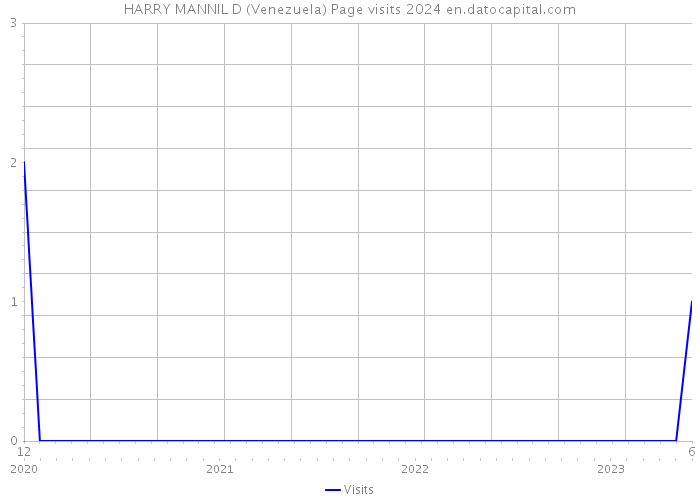HARRY MANNIL D (Venezuela) Page visits 2024 