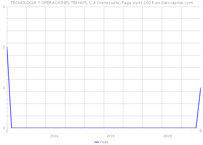 TECNOLOGIA Y OPERACIONES TEKNOS, C.A (Venezuela) Page visits 2024 