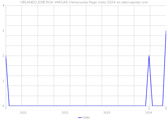 ORLANDO JOSE ROA VARGAS (Venezuela) Page visits 2024 