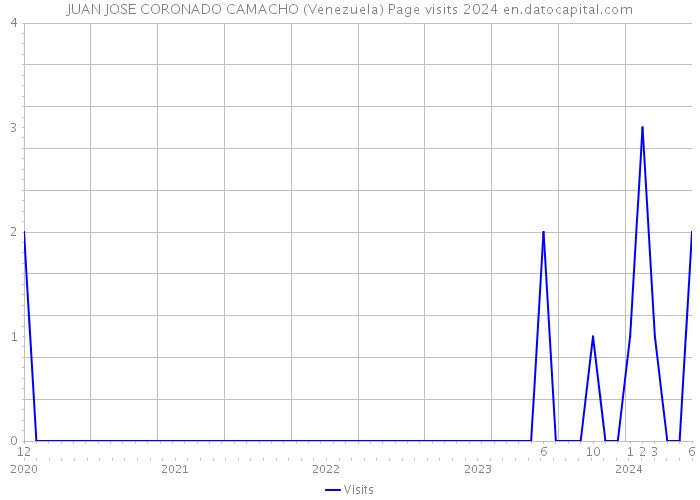 JUAN JOSE CORONADO CAMACHO (Venezuela) Page visits 2024 