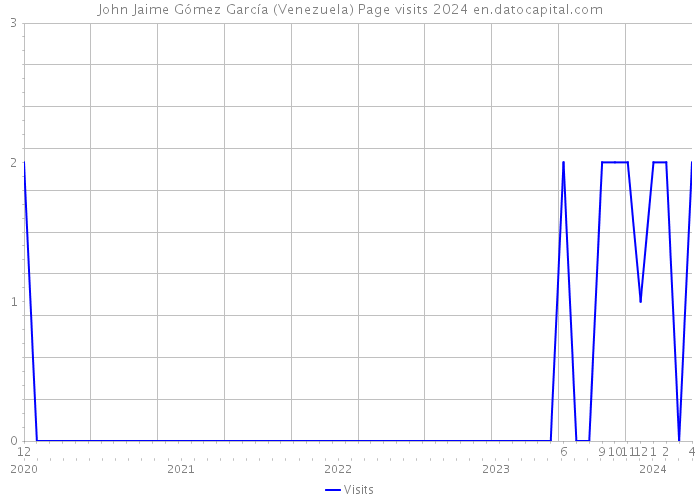 John Jaime Gómez García (Venezuela) Page visits 2024 