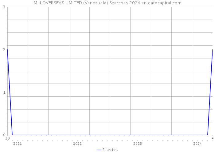 M-I OVERSEAS LIMITED (Venezuela) Searches 2024 