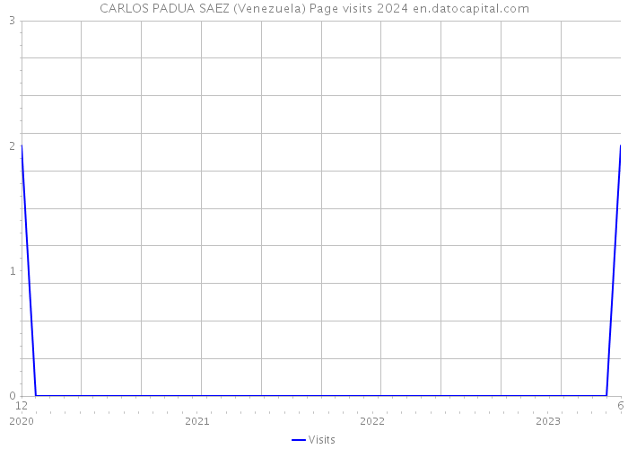 CARLOS PADUA SAEZ (Venezuela) Page visits 2024 