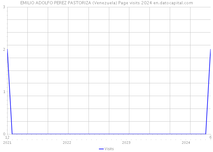 EMILIO ADOLFO PEREZ PASTORIZA (Venezuela) Page visits 2024 