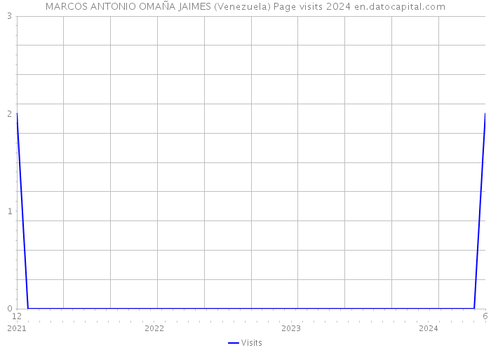 MARCOS ANTONIO OMAÑA JAIMES (Venezuela) Page visits 2024 