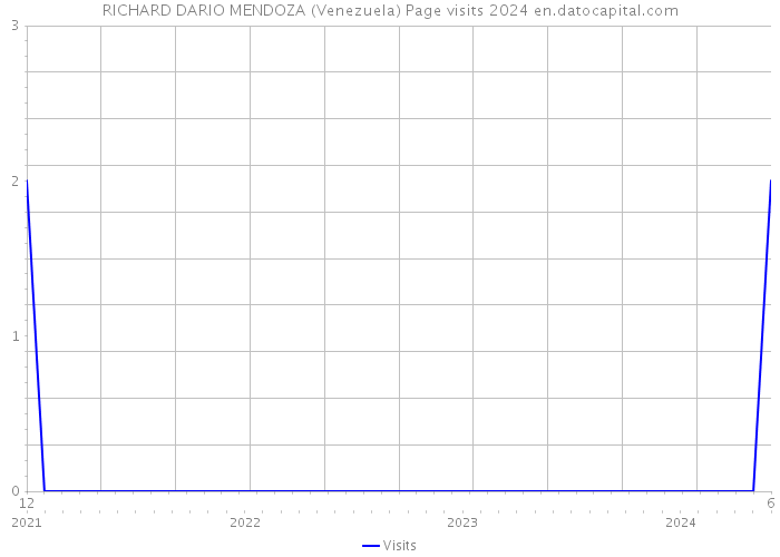 RICHARD DARIO MENDOZA (Venezuela) Page visits 2024 