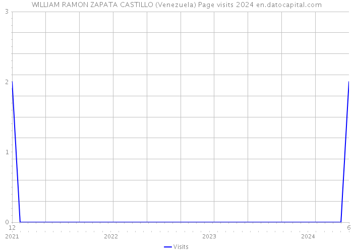 WILLIAM RAMON ZAPATA CASTILLO (Venezuela) Page visits 2024 