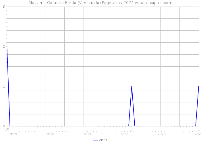 Massimo Coluccio Freda (Venezuela) Page visits 2024 