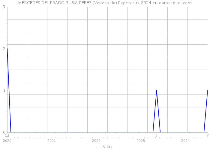 MERCEDES DEL PRADO RUBIA PEREZ (Venezuela) Page visits 2024 
