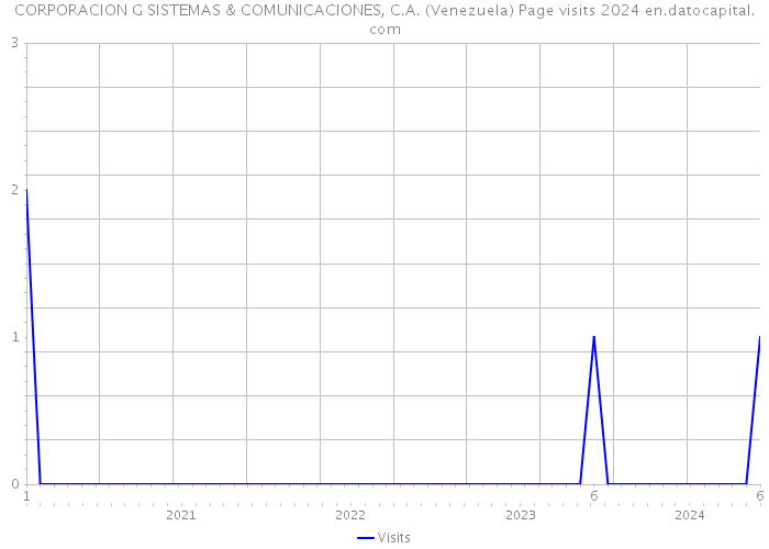 CORPORACION G SISTEMAS & COMUNICACIONES, C.A. (Venezuela) Page visits 2024 