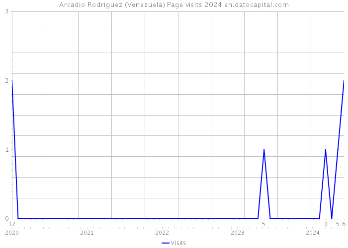 Arcadio Rodriguez (Venezuela) Page visits 2024 