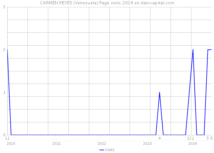 CARMEN REYES (Venezuela) Page visits 2024 