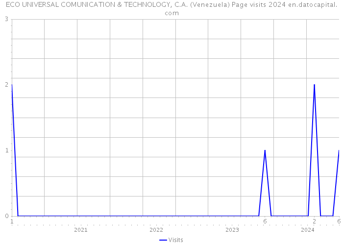 ECO UNIVERSAL COMUNICATION & TECHNOLOGY, C.A. (Venezuela) Page visits 2024 