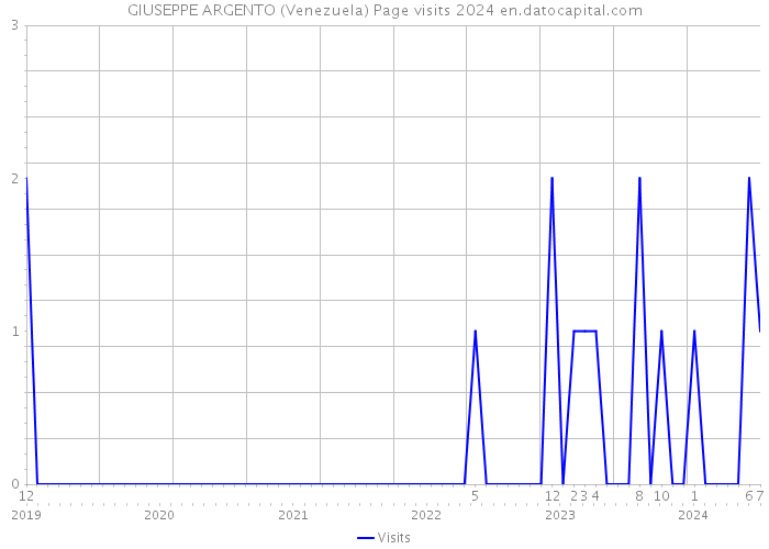 GIUSEPPE ARGENTO (Venezuela) Page visits 2024 