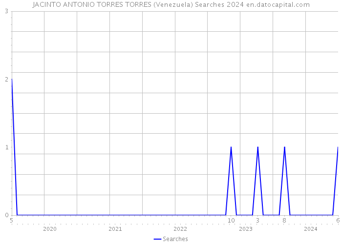 JACINTO ANTONIO TORRES TORRES (Venezuela) Searches 2024 