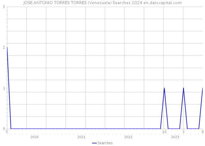 JOSE ANTONIO TORRES TORRES (Venezuela) Searches 2024 