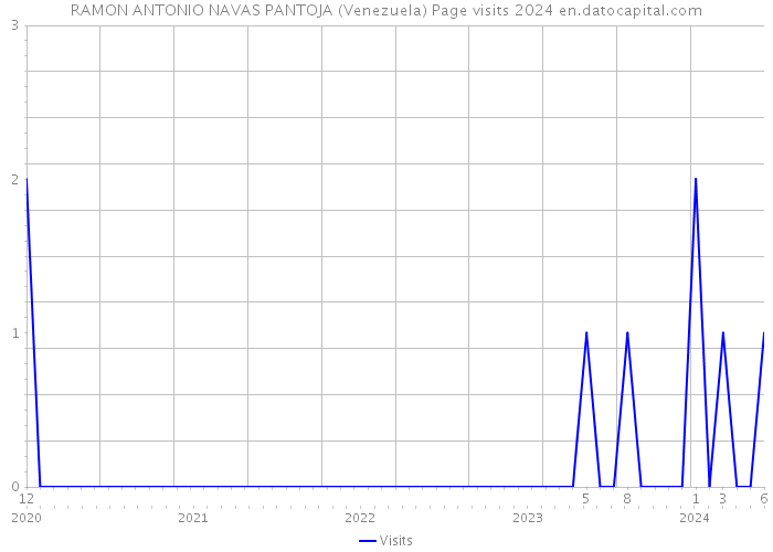 RAMON ANTONIO NAVAS PANTOJA (Venezuela) Page visits 2024 